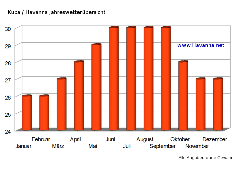 Klimatabelle für Havanna für ein ganzes Jahr.